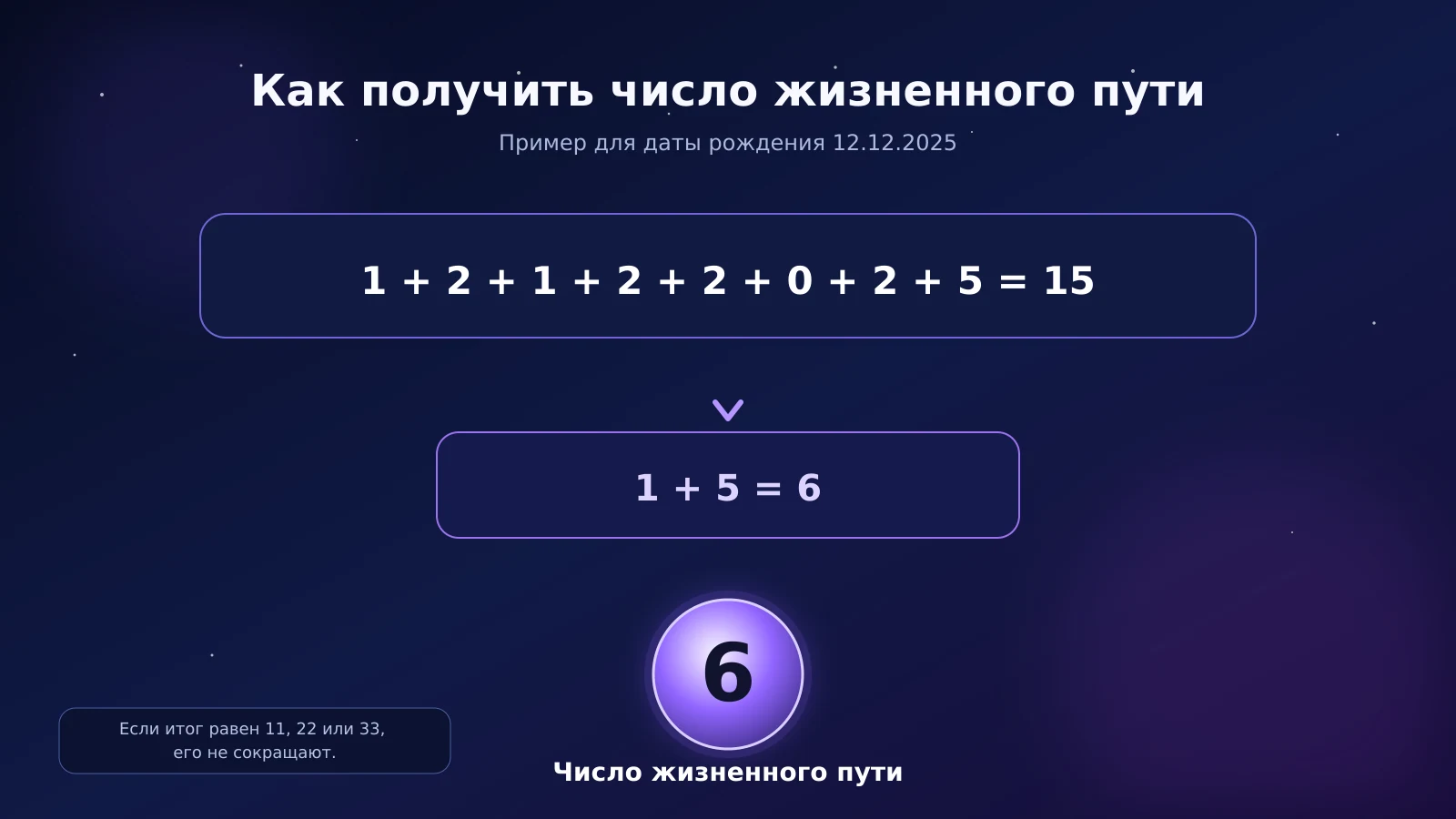 Схема расчёта числа жизненного пути для даты 12.12.2025